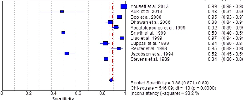 Fig. 4. Pooled sensitivity of OAE vs ABR as the gold standard. 