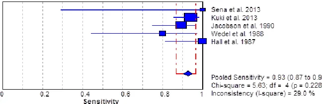 Fig. 7. Pooled specificity of OAE vs ABR as the gold standard –after heterogeneity testing.