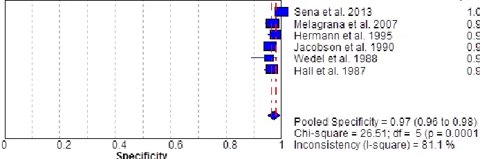 Fig. 10. Pooled specificity of AABR vs ABR as the gold standard. 
