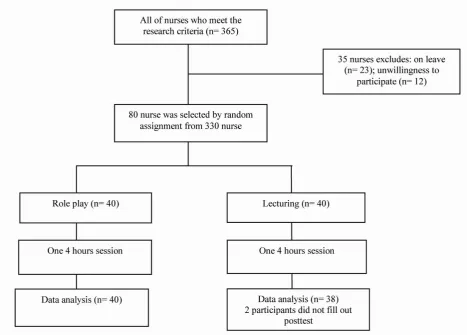 Figure 1. Clinical trial flowchart  