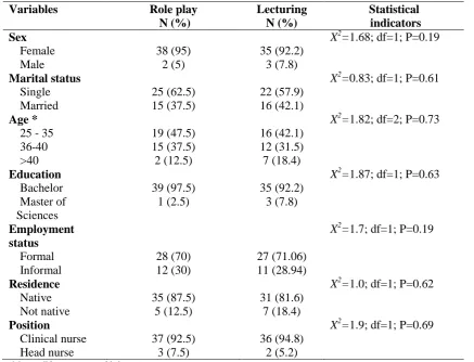 Table 2. Mean and standard deviation of scores of role play and lecturing groups in performing SBAR technique  