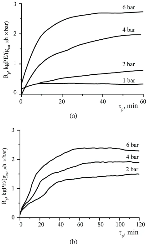 Figure 2. Kinetic curves of ethylene polymerization over TMC -2 at different ethylene pressures: A: with TEA (2.6 mmol/L) as cocatalyst; B: with TIBA (4.8 mmol/L) as cocatalyst 