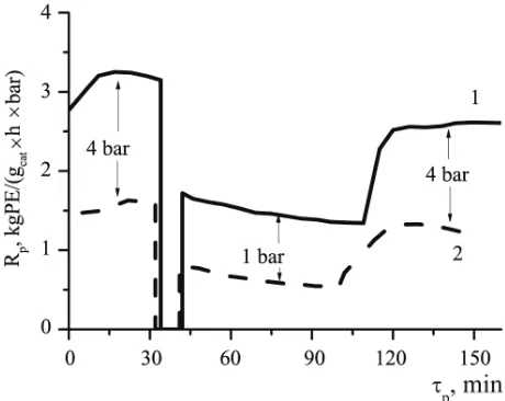 Figure 5. Kinetic curves of ethylene polymerization over TMC-1 (1) and TMC-4 (2) at varied ethylene pressure during the same run