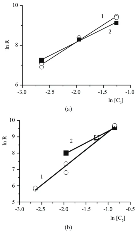 Figure 6. Logarithmic dependence of maximum polymerization rate versus ethylene concentration for catalysts of different composition: (1) – TMC-1, (2) – TMC-2, (3) – TMC-3, (4) – TMC-4