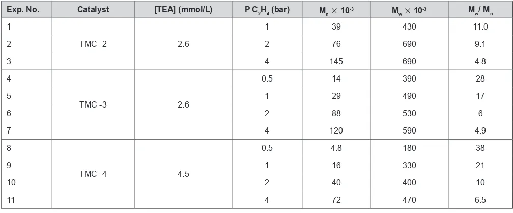 Table 4. The molecular weight distribution of polyethylene produced over catalysts of different composition at different ethylene pressures upon polymerization without hydrogen (TEA as cocatalyst)