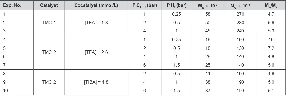 Figure 8. Data on the polymerization degree dependence as functions of ethylene concentration at polymerization with and without hydrogen (Polymerization conditions are presented in Tables 4 and 5)