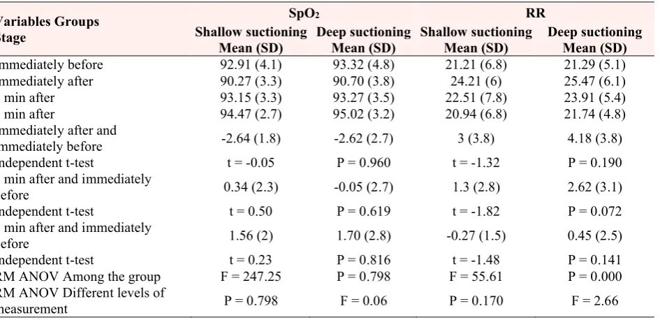 Table 1. Comparing the demographic and clinical characteristics between shallow (n=37) and deep (n=37) endotracheal tube suctioning groups