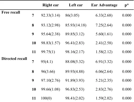 Table 1. Mean percent correct recognition scores and standard deviations for the right and left ears, and the mean ear advantage of the age groups in free and directed recall conditions  