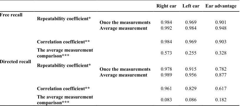Table 2. Test-retest reliability of double dichotic digit test for the 30 subject 