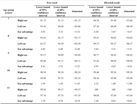 Table 3. Minimum values of the normal percent correct recognition scores for double dichotic digit test with one and two standard deviation of the mean (n=200)  