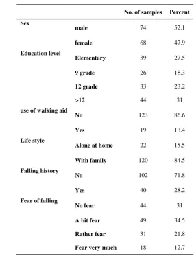 Table 1. Demographic characteristics of the participants  