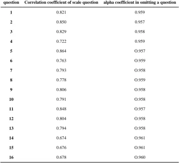 Table 3. Internal consistency of Persian version of activities-specific balance confidence  