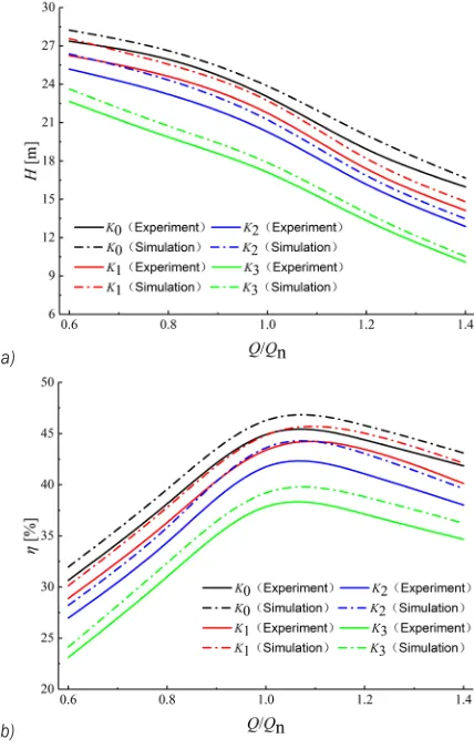 Fig. 7.  Mesh sensitivity analysis;  a) head curves; b) efficiency curves