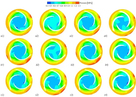 Fig. 10.  Time-domain of numerical simulation pressure fluctuation; a) 0.8 Qn, b) 1.0 Qn, and c) 1.2 Qn