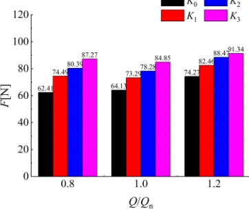 Fig. 14.  Comparison of radial force for four schemes