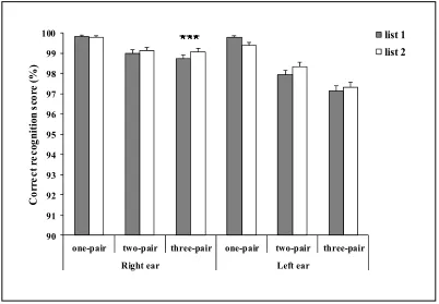 Fig. 2. Mean percent correct (+SEM) of the Persian randomized dichotic digit test by lists and number of digit pairs (n=62)
