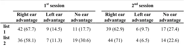 Table 2. Frequency (Percent) of ear advantage for list 1 and 2 in the 1st and 2nd sessions with a 30-day interval (n=62)  