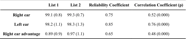 Table 3. Overall mean (standard deviation) the right and left ear scores and right ear advantage for list 1 and 2 of Persian randomized dichotic digit test (n=62)  