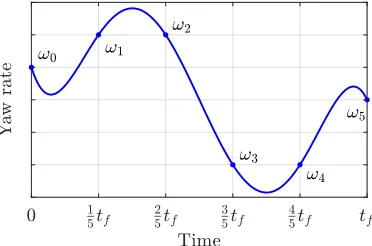 Fig. 2. Yaw-rate reference signal parametrization