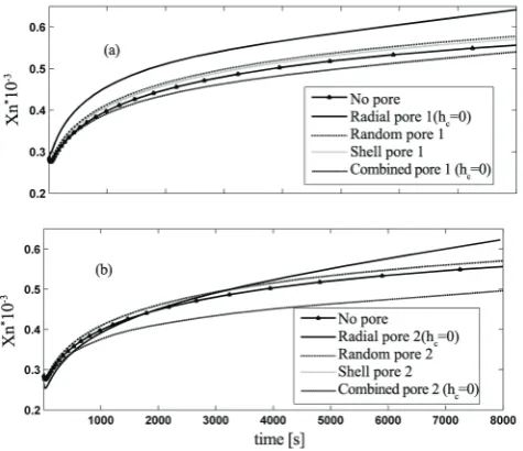 Figure 10. Dynamic evolution of the Xw for different patterns: (a) more and smaller pores and (b) less and bigger pores