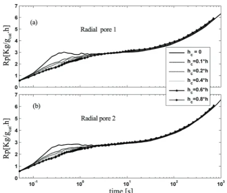 Figure 12. Dynamic evolution of the of particle temperature for different patterns: (a) more and smaller pores (b) less and bigger pores