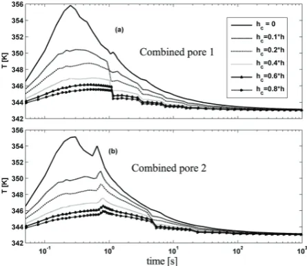 Figure 17. Maximum particle overheating for different values of hc