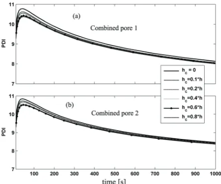 Figure 19. Dynamic evolution of PDI for particle with "combined pore" pattern and different values of hc: (a) more and smaller pores (b) less and bigger pores