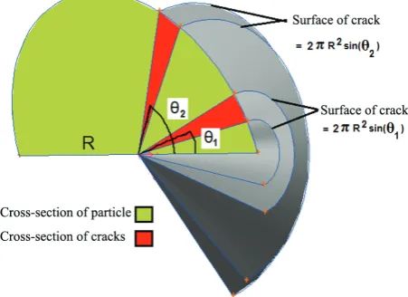 Figure 2. Particle domain and its discretization into 2-D finite elements (a) and 3-D volume elements obtained via the integration of the respective 2-D elements (b) 