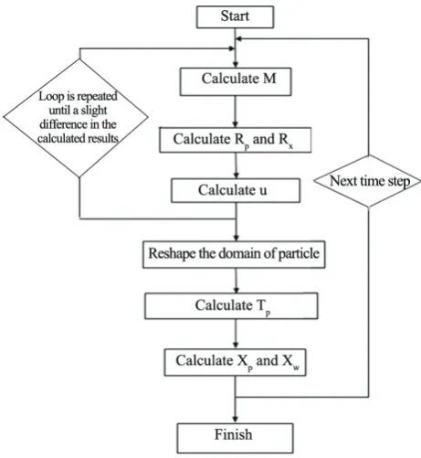 Figure 4. Computer code flowchart used to solve equations 