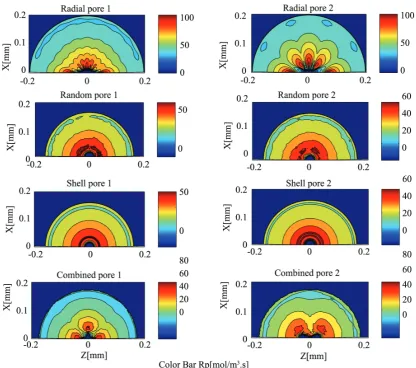Figure 6. Local polymerization rate contours inside the particle for different cases after 600 s of polymerization (The colored version of this figure is available in issue No