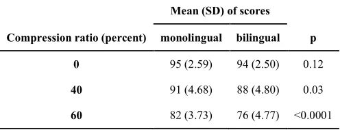 Table 1. Mean and standard deviation of time-compressed speech scores presented as an average of two ears’ scores at three compression rates of 0, 40 and 60% in monolingual and bilingual subjects  
