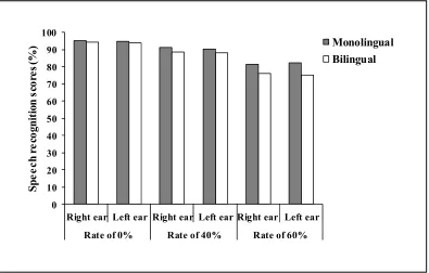 Fig. 1. The comparison of time-compressed speech scores of two ears at three compression rates of 0, 40 and 60% in monolingual and bilingual subjects