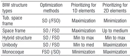 Fig. 2.  Steering criteria for the ASD and the applied optimization techniques