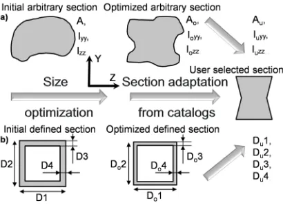 Fig. 3.  ASD – universal design approach for a) arbitrary,  and b) defined beams