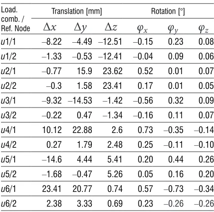 Table 1.  Critical displacement and rotation combinations