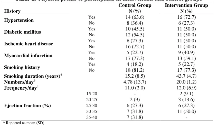 Table 1. Demographic profile of participants in intervention and control groups (n = 22 in each group)  Control Group Intervention Group 