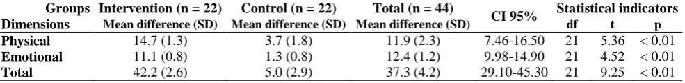 Table 3. Comparison of quality of life dimensions in intervention and control groups based on Minnesota Living with Heart Failure Questionnaire  Intervention Group  (n = 22)Control Group (n = 22) 