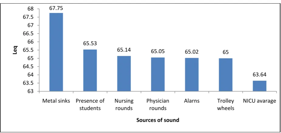 Table 1. Measured and standard sound levels in neonatal intensive care units Sound pressure level (dBA) Standard level Measured level* 95% CI Range 