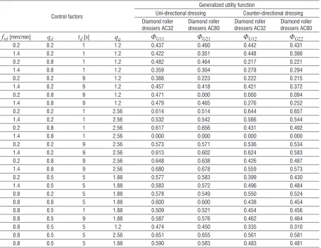 Table 7.  Design of the experiment and generalized utility function during uni-directional and counter-directional dressing with diamond roller dressers with a working layer of synthetic diamonds АС32 and АС80