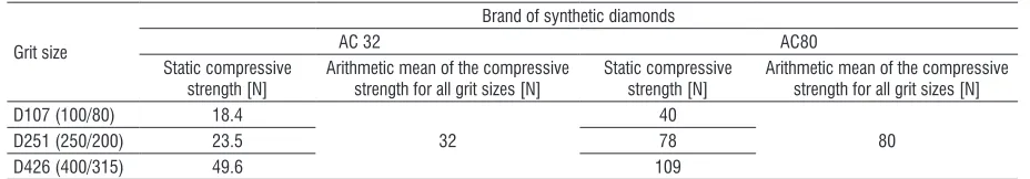 Table 1.  Diamond grit properties [27] to [29]