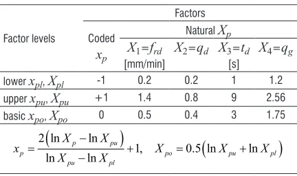 Table 3.  Factor levels in the experimental design