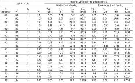 Table 4.  Design of the experiment and response variables of the grinding process (in dressing with diamond roller dressers of synthetic diamonds АС32)