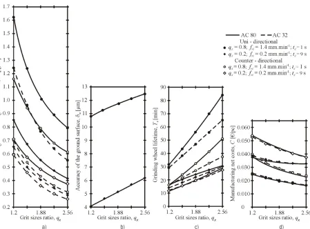 Fig. 2.  Impact of the dressing system parameters on: a) roughness of the ground surface, b) accuracy of the ground surface,  c) grinding wheel lifetime, and d) manufacturing net costs of grinding operation