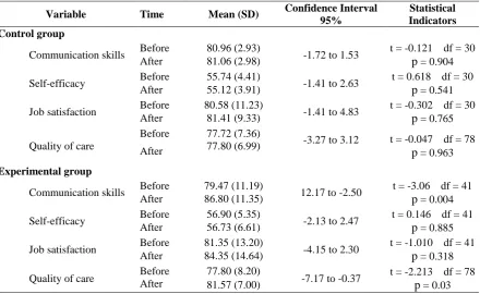 Table 2. The statistical results of communication skills, quality of care, self-efficacy,  and job satisfaction variables of nurses after and before the intervention in control  and experimental groups  