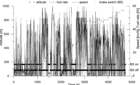 Fig. 5.  Diagram of the measurements performed on Line_6: elevation profile, vehicle speed, fuel rate and brake switch