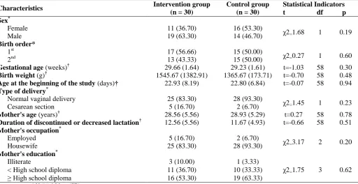Table 1. Demographic characteristics of the infants and their mothers in the  intervention and control groups  