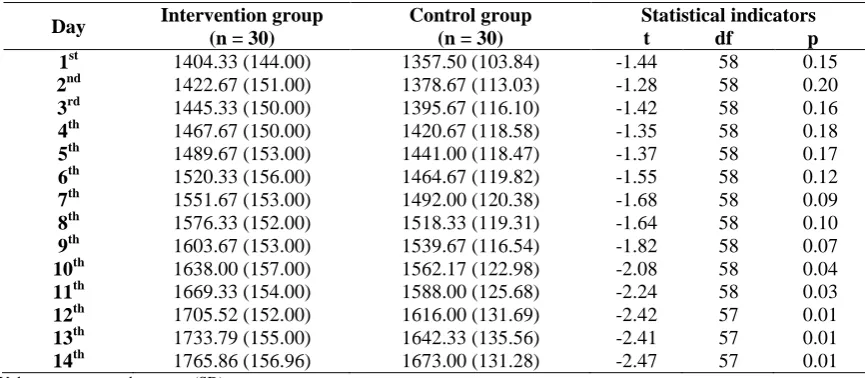 Table 4. The mean daily weights (g) of infants in the intervention and control groups  