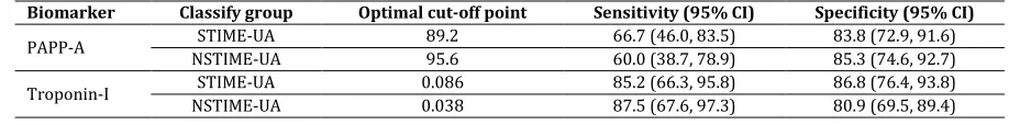 Table 3: Optimal cut-off point and accuracy with 95% confidence interval (CI) of PAPP-A and Troponin-I for diagnosis of STEMI and NSTEMI 