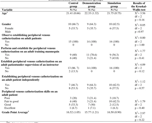 Table 1.Socio-demographic and learning profile of nursing students in the control, Demonstration, and simulation groups Control Demonstration Simulation  Results of  