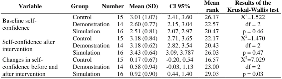 Table 2. Comparison of nursing students' self-confidence related to peripheral venous catheterization in pediatric patients before and after intervention in each group  